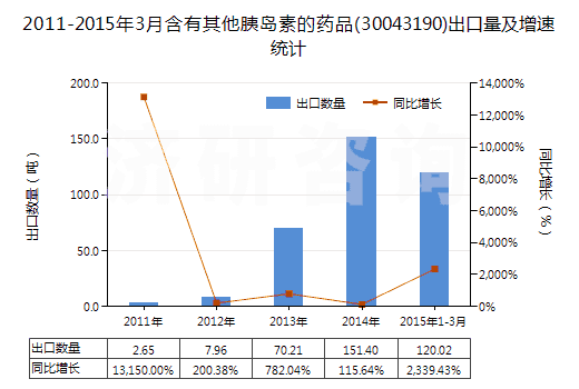 2011-2015年3月含有其他胰島素的藥品(30043190)出口量及增速統(tǒng)計(jì)